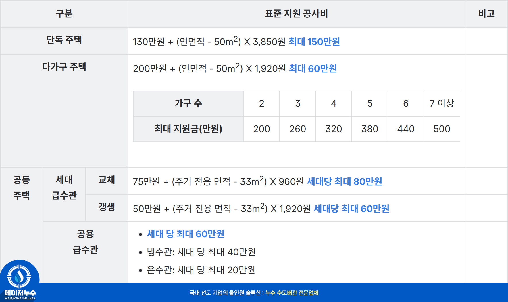 수도배관공사 예상 금액(비용)