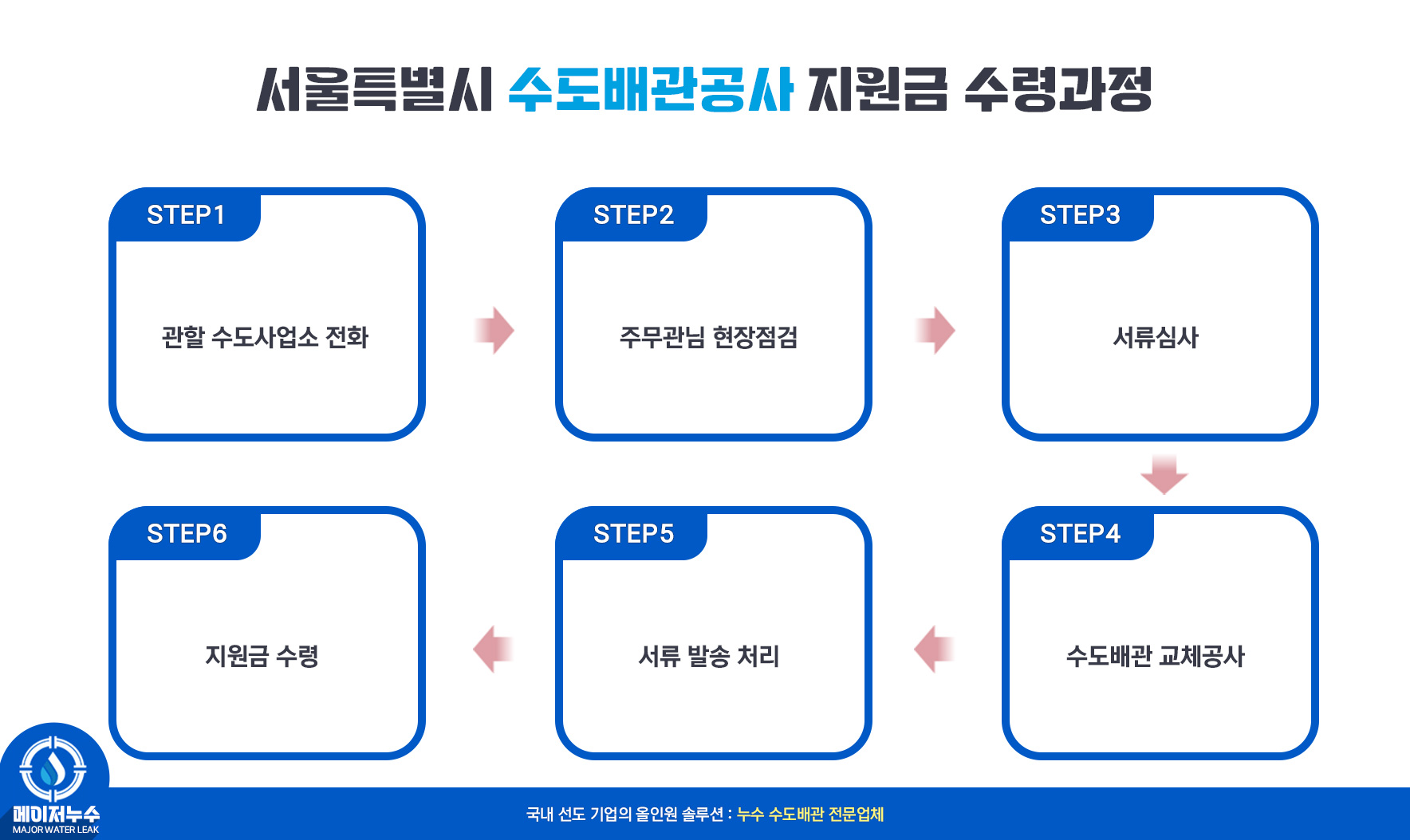 수도배관공사 시간(기간)